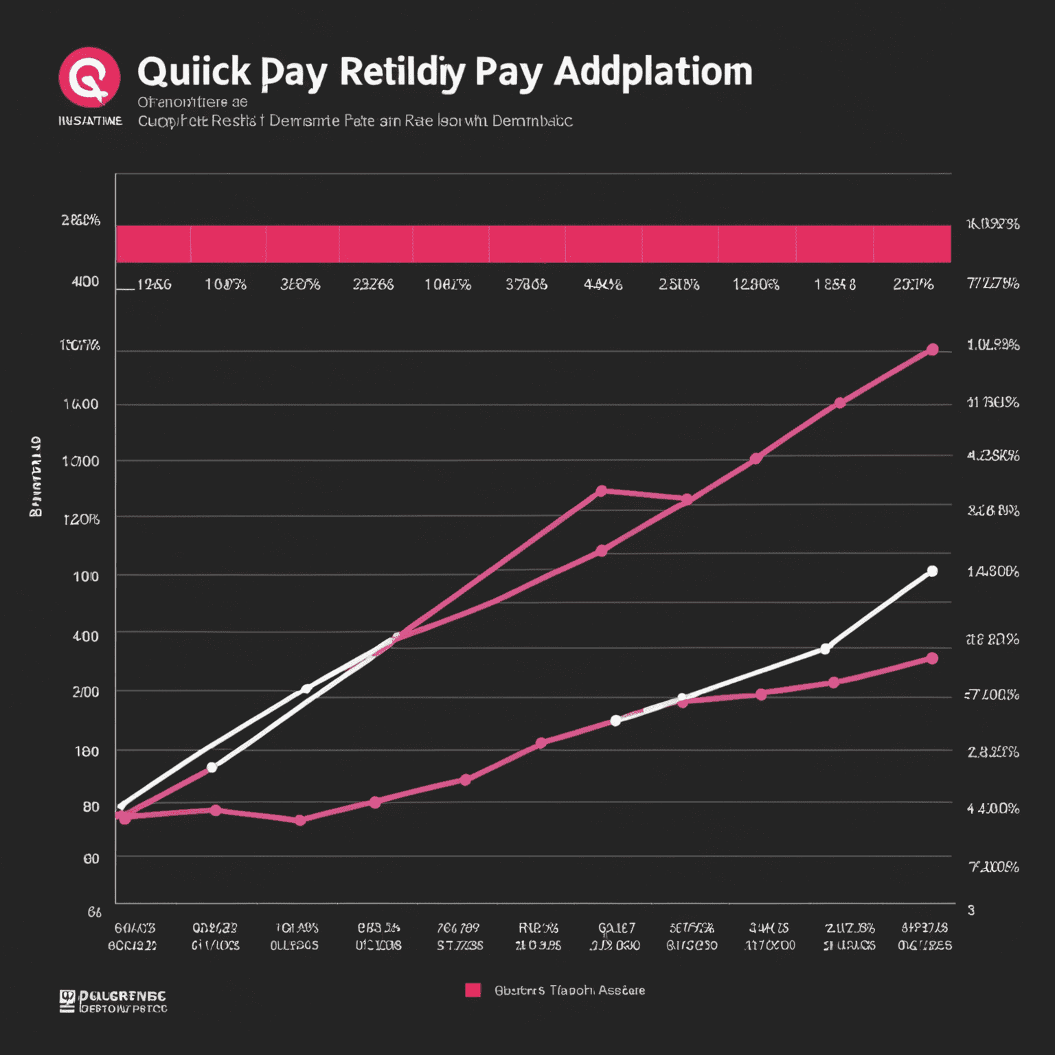 A graph showing the increasing trend of Quick Pay adoption rates across different demographics and regions. The graph uses red and pink lines to represent different user groups, with a black background and white grid lines.